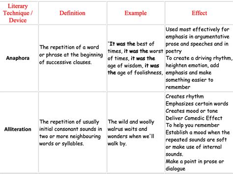 Poetic Devices / Techniques | Teaching Resources