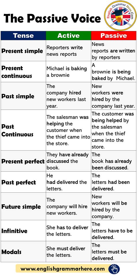 The Passive Voice and Example Sentences - English Grammar Here