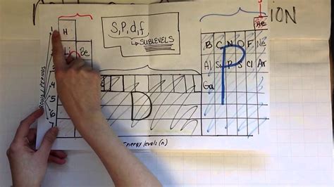 Noble gas configuration - YouTube