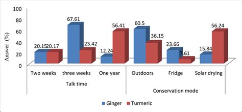 Shelf life and method of storage of ginger and turmeric. | Download ...