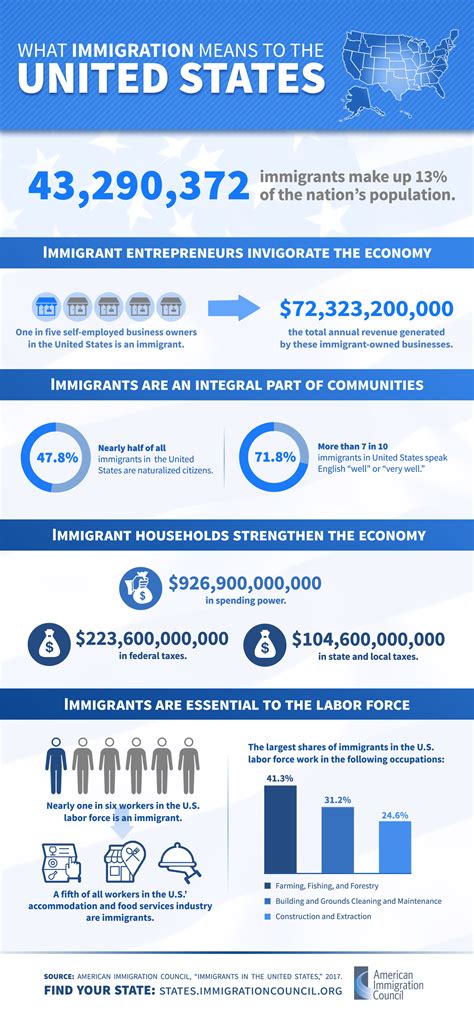 What Immigration Means to the United States (Infographic) | Immigration Research Library