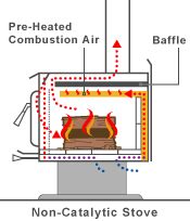 Efficient wood stoves