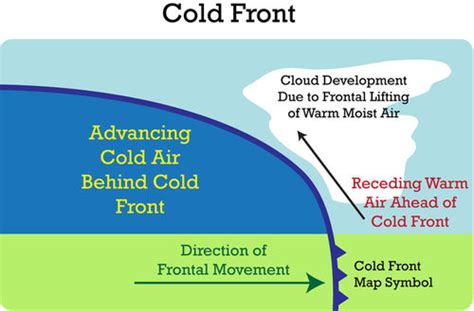 Weather Fronts | CK-12 Foundation