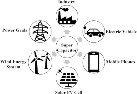 Supercapacitor applications for improving the efficiency of different... | Download Scientific ...