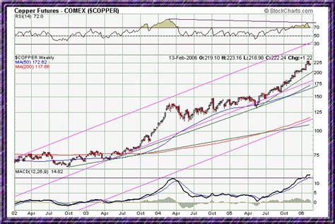 Commodities Charts: Copper Futures Chart - COMEX