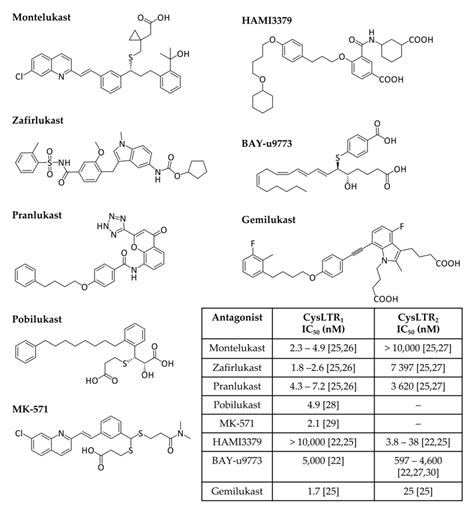 Pharmaceuticals | Free Full-Text | Leukotrienes vs. Montelukast—Activity, Metabolism, and ...