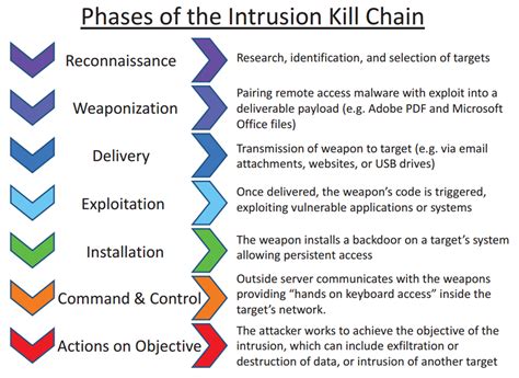 Cyber Kill Chain - Electronics Reference