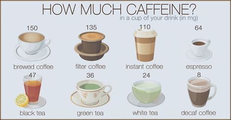 Image result for mg caffeine in coffee | Decaf coffee, Caffeine in tea ...