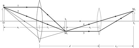 Two Converging Lens Ray Diagram