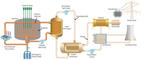 Molten Salt Reactor An Overview ScienceDirect Topics, 46% OFF