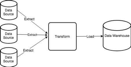 Etl Process Flow Diagram - Hanenhuusholli