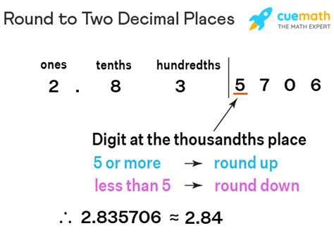 Round to Two Decimal Places - Meaning | Round to 2 Decimal Places