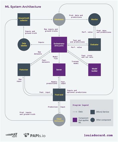 Architecture of a real-world Machine Learning system | by Louis Dorard | Own Machine Learning ...