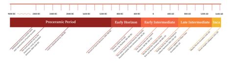 A brief history of pre-Columbian Peru - Horizon Guides