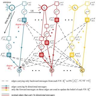 Factor graph representation of the posterior probability factorization. | Download Scientific ...