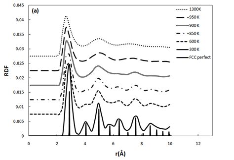 Internal energy of the system as a function of temperature during... | Download Scientific Diagram