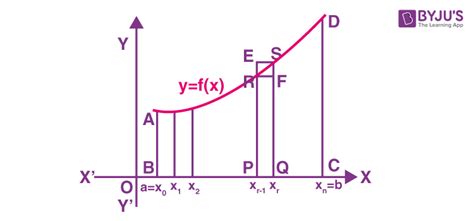 Properties Of Definite Integrals Calculator