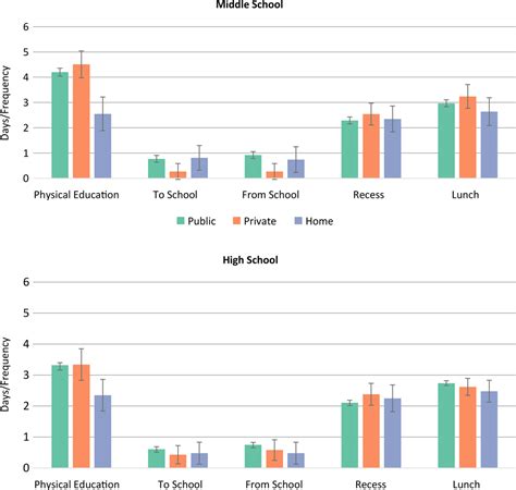 Adolescent Physical Activity at Public Schools, Private Schools, and Homeschools, United States ...