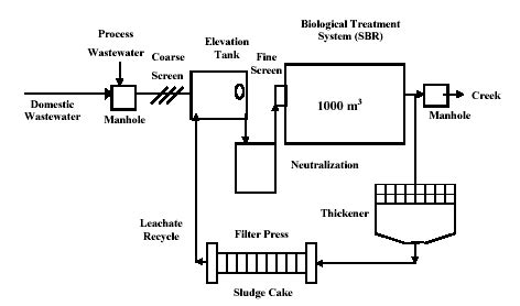 -Schematic flow diagram of the textile industry wastewater treatment ...