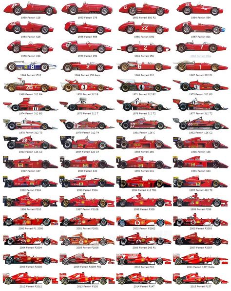 The evolution of Ferrari Grand Prix cars. : r/formula1