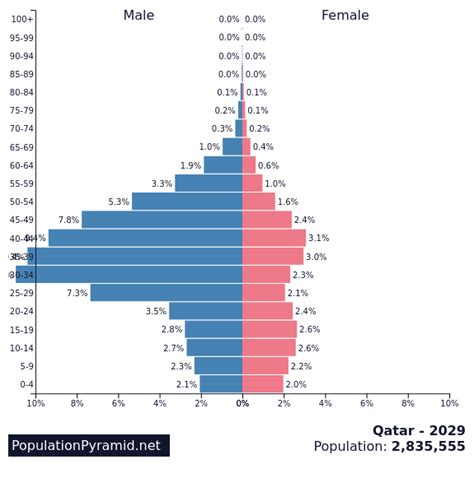 Population of Qatar 2029 - PopulationPyramid.net