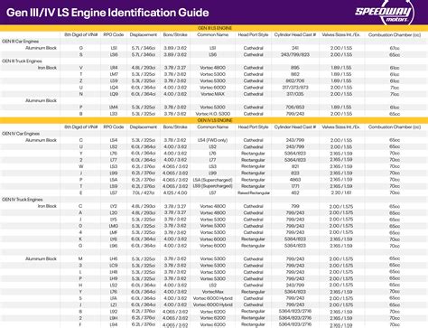 Chevy Engine Code Information