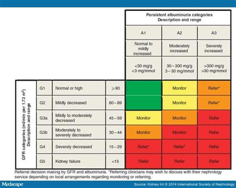 Summary of KDIGO 2012 CKD Guideline