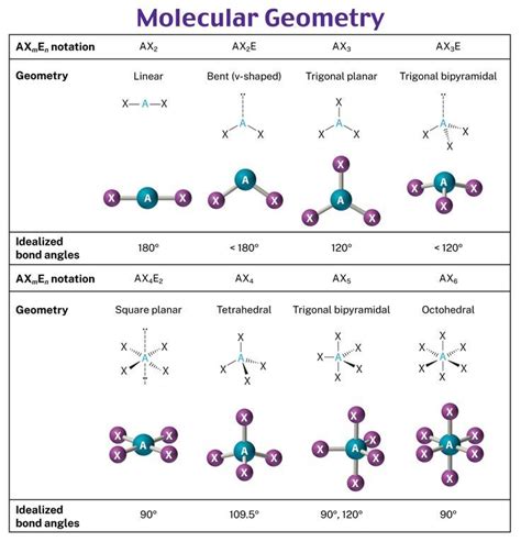 PA-CAT Chemistry Practice Questions | Rosh Review | Molecular geometry ...