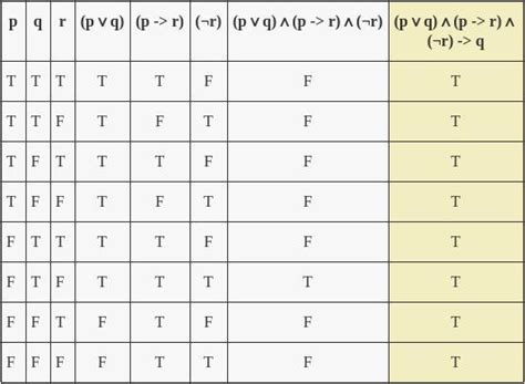 How To Prove Tautology Using Truth Table | Brokeasshome.com