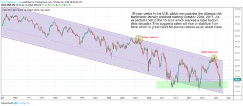 A Dow Jones Forecast For 2020 And 2021 (32,000 Points) | Investing Haven