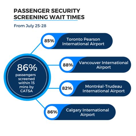 Government touts "significant progress" on major airport delays | Urbanized