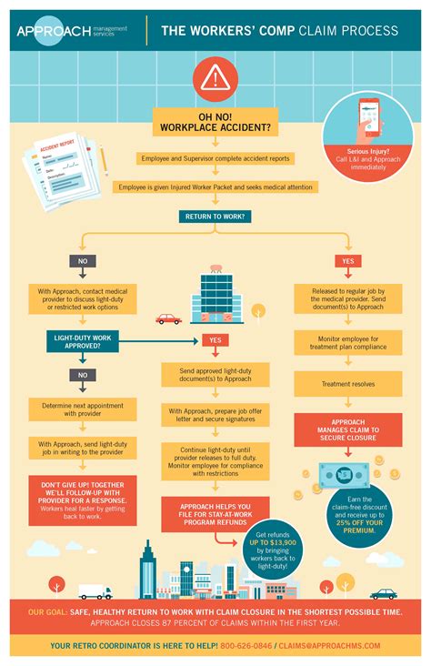 How the Workers’ Comp Claim Process Works | Approach Management Services