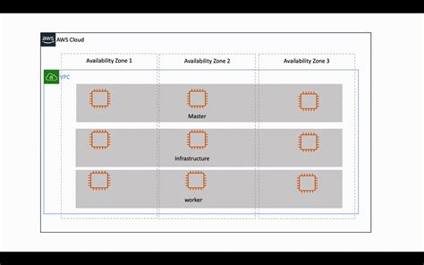 Architecture Patterns for Red Hat OpenShift on AWS | AWS Architecture Blog