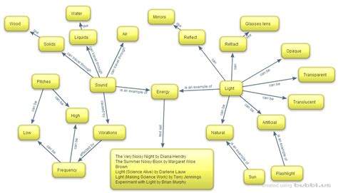 Concept Map - Light and sound energy