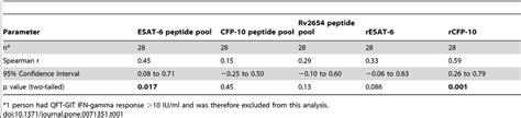 Correlation between QFT-GIT and IFN-gamma response in the 7-day whole... | Download Table