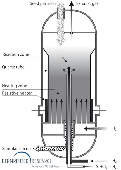 Polysilicon Production: Siemens Process | Bernreuter Research