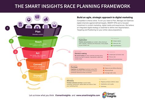 The RACE Framework: A practical digital marketing strategy framework