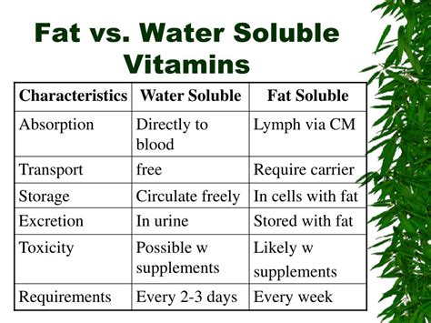 Fat And Water Soluble Vitamins Chart