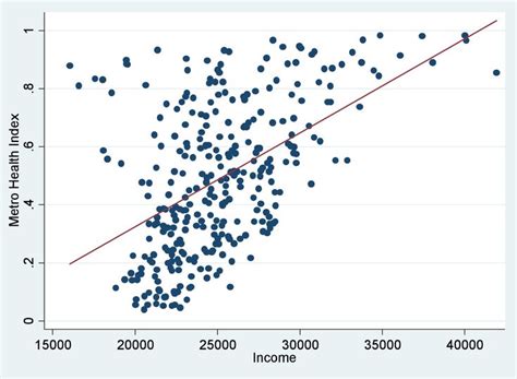 Scatter plot, Data visualization techniques, Data visualization