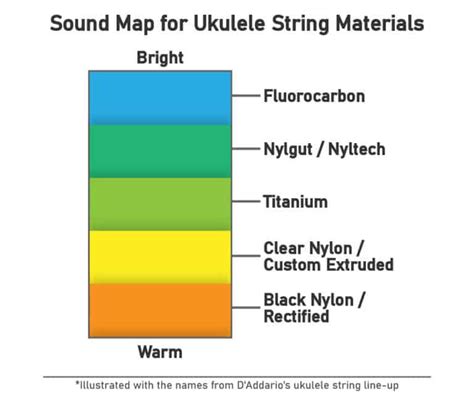 The 6 Materials Ukulele Strings Are Made Of (Are They Plastic ...