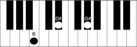 G#m Piano Chord - How to play the G sharp minor chord | Piano Chord Charts.net