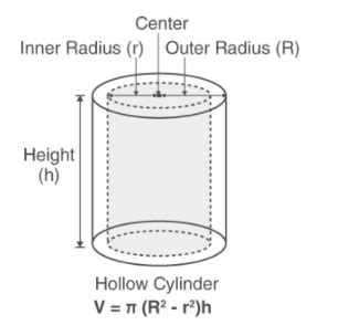 Area of Hollow Cylinder