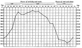 Diurnal variation in body temperature, ranging from about 37.5 °C from ...