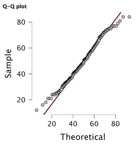 2: The quantile -quantile normal plot | Download Scientific Diagram