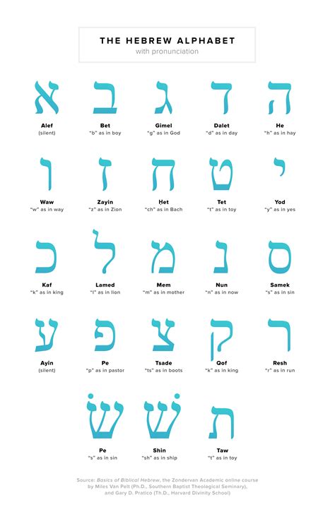 Hebrews Bible Study, Study Hebrew, Hebrew Writing, Alphabet Writing, Hebrew Bible, Lettering ...