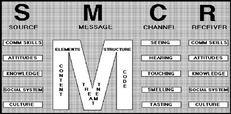 Model of communication -Berlo's SMCR model of communication | Download ...