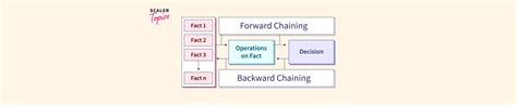 Backward Chaining vs Forward Chaining- Scaler Topics