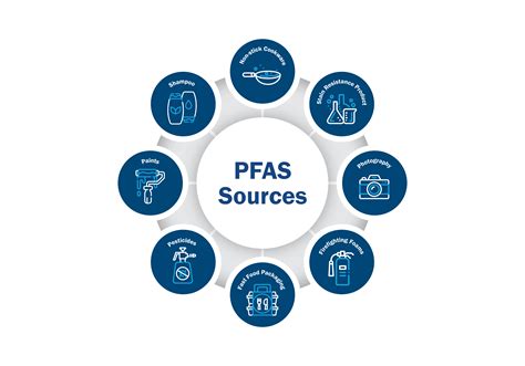 PFAS testing | Torrent Laboratory