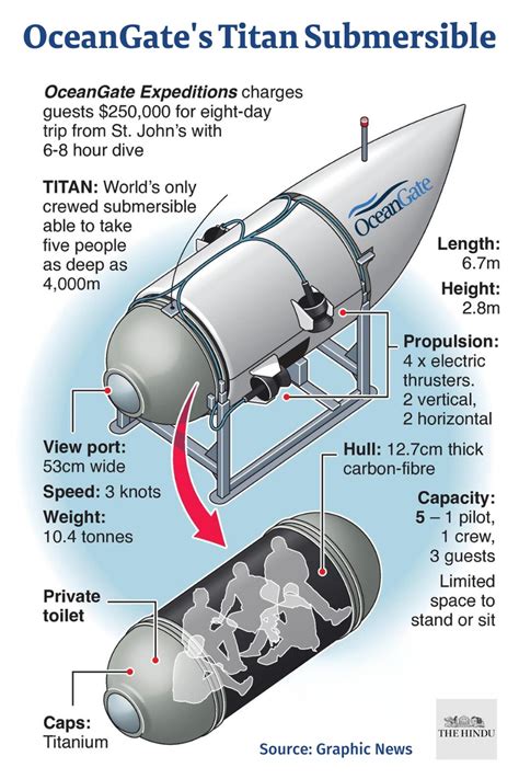 Titan submersible | Deep sea tragedy - The Hindu