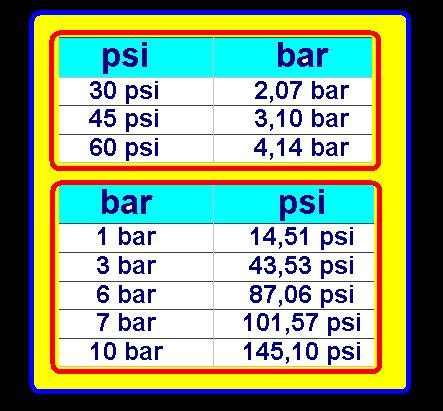 Tableau de conversion psi bar – Goulotte protection cable exterieur